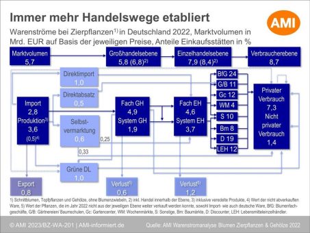 Lieferketten im Wandel – Neue Warenstromanalyse für Blumen und Pflanzen