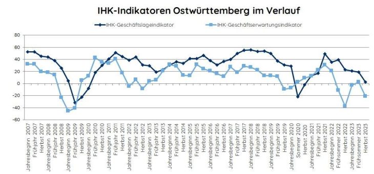 Blick in die IHK-Konjunkturumfrage Herbst 2023