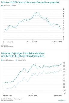 Zinspause erwartet: So reagieren die Bauzinsen