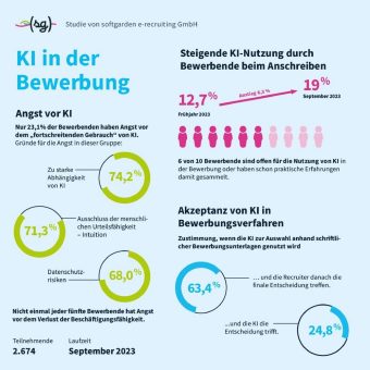 Bewerbungen: Schon jeder Fünfte nutzt KI