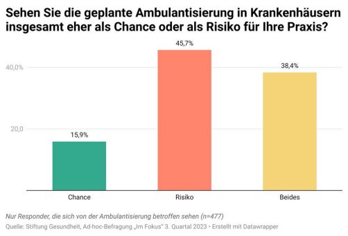 Ambulantisierung: Jede zweite Praxis sieht sie als Risiko – nur jede sechste als Chance