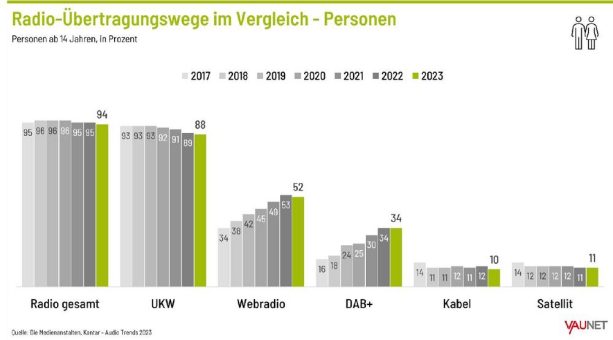 VAUNET: Audio Trends 2023 bestätigen die sehr hohe Relevanz von Radio in der Bevölkerung