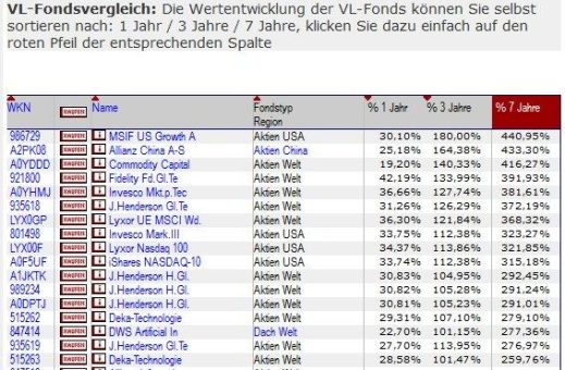 VL-Fonds-Vergleich: Die Testsieger der letzten 7 Jahre