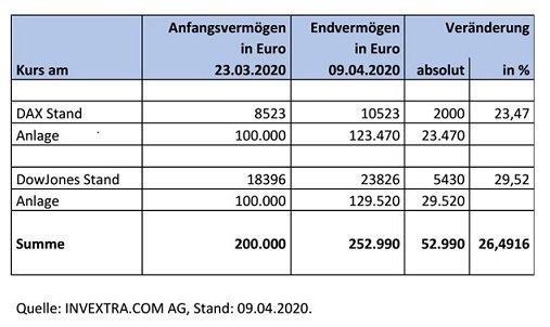 Zwei historische Prognosen zu Aktienmärkten