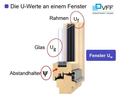 Dank kleinem U-Wert: So wird das Heim mit guten Fenstern gemütlich