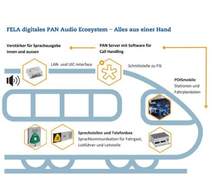 Digitales PAN Audio Ecosystem Ihre Verbindung zum Fahrgast