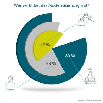 Kredit, Muskelhypothek und starke Nerven: Wie Immobilienbesitzer heute modernisieren