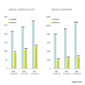 Forschungszulage ist Gewinn für den Innovationsstandort Deutschland