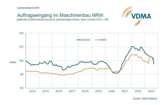 Maschinenbau NRW: herausforderndes Umfeld schlägt durch