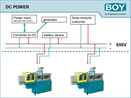 Fakuma 2023: Spritzgiessmaschine BOY 35 E mit DC-Power