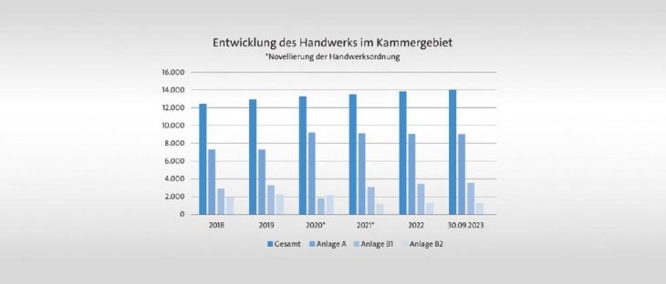 Punktlandung zum Abschluss des dritten Quartals – Meisterpflichtiges Handwerk verliert weiter, jedoch weniger stark als zuvor