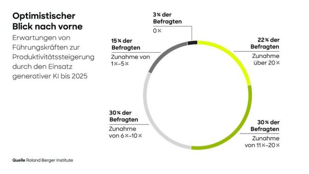 Führungskräfte erwarten Produktivitätssteigerungen durch generative KI