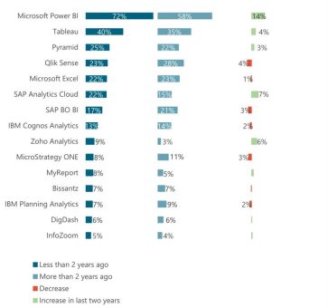 Microsoft Power BI dominiert den BI & Analytics Markt – BARC Survey