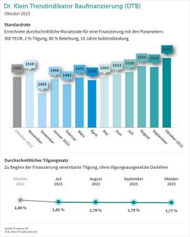 Höhere Rate und kürzere Laufzeit – Baufinanzierung im Oktober 2023