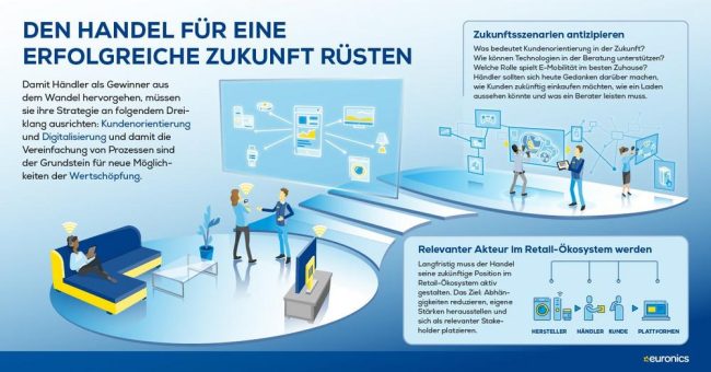 Jubiläumsgrafik für Euronics