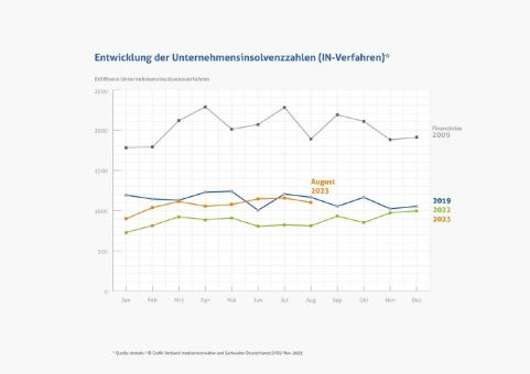 Anstieg ja, Insolvenzwelle nein