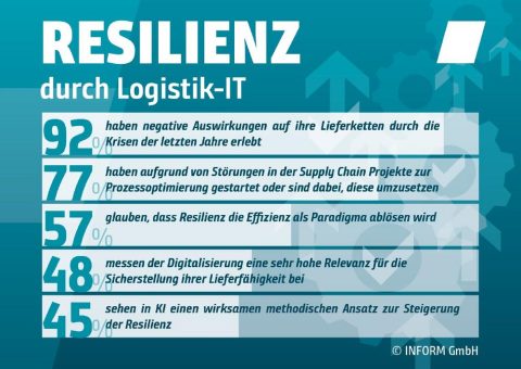 SCM-Studie von INFORM zeigt Trend zur Resilienz durch Logistik-IT