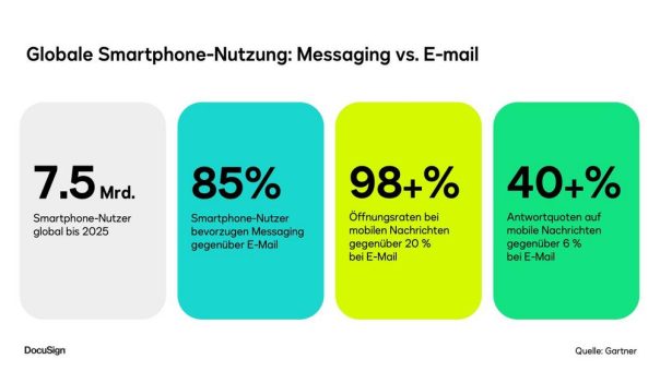 Neue WhatsApp-Integration: DocuSign stärkt globale Multi-Channel-Strategie für Endverbraucher