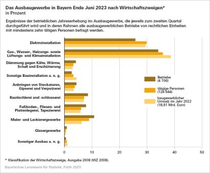 Ausbaugewerbe in Bayern im zweiten Quartal 2023: Umsatzplus von 10,8 Prozent