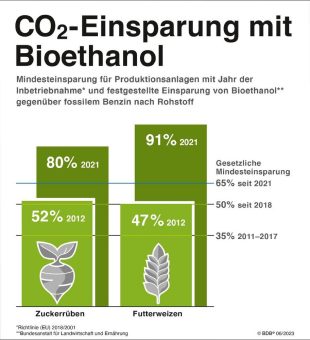 Treibhausgasminderungs-Quote senkt CO2-Emissionen um fast 17 Millionen Tonnen