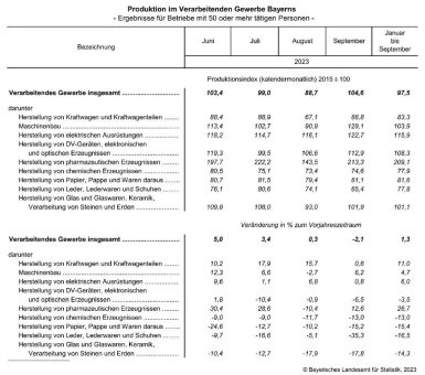 Bayerische Industrieproduktion geht im September 2023 um 2,1 Prozent zurück