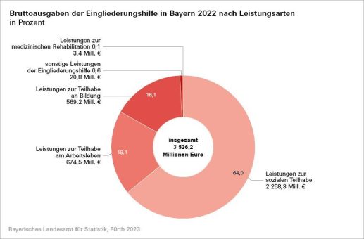 Anstieg der Bruttoausgaben für Leistungen der Eingliederungshilfe in Bayern im Jahr 2022 um 4,2 Prozent