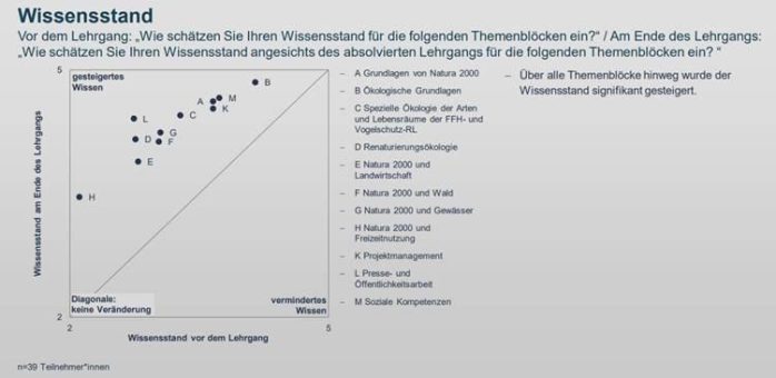 Fachkräftemangel im Naturschutz effektiv begegnen – E-Learning-Lehrgang „Natura-2000-Manager/in“ auf Erfolgskurs