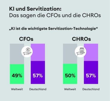 CFOs forcieren das Servitization-Modell für höheres Wachstum und mehr Kosteneffizienz