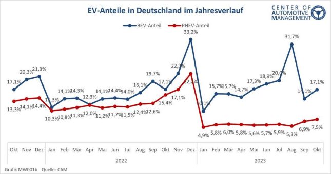 Electromobility Report 2023: Absatztrends der E-Mobilität 2023 im internationalen Vergleich