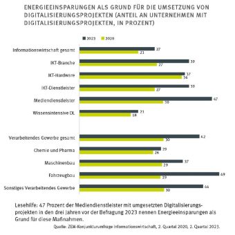 Energieersparnis als Motivation für Digitalisierungsprojekte