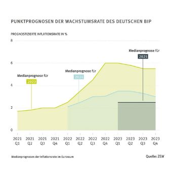 Inflationserwartungen stabilisieren sich