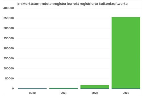 Das Balkonkraftwerk wird Trend