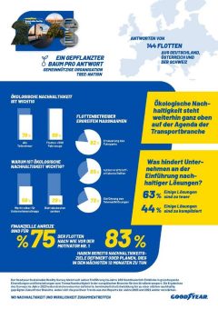 Goodyear-Studie zur Nachhaltigkeit in der Transportbranche