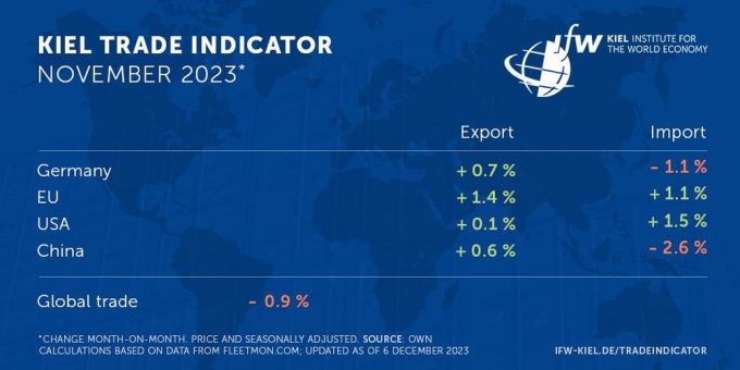 Kiel Trade Indicator 11/23: Globaler Handel geht zurück, Nahost-Konflikt noch ohne akute Auswirkungen auf Handel