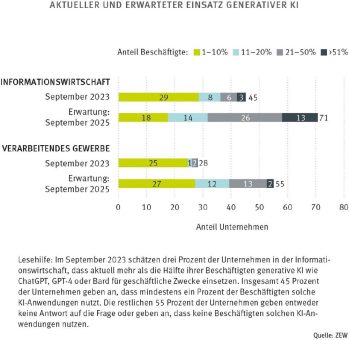 ZEW-Studie: ChatGPT & Co. werden Teil des Arbeitsalltags