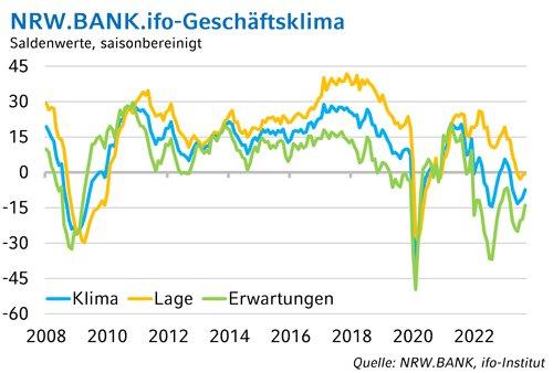 NRW.BANK.ifo-Geschäftsklima November 2023