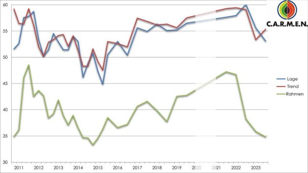 C.A.R.M.E.N.- Konjunkturumfrage Nachwachsende Rohstoffe Herbst 2023