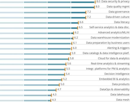 Von Datensicherheit bis KI: BARC deckt die wichtigsten Trends im Bereich Data & Analytics auf