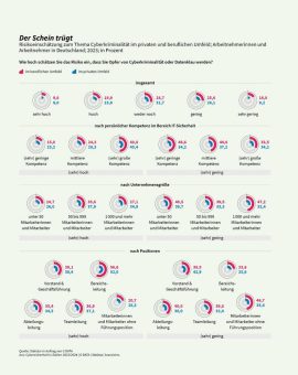 Rund 40 Prozent der deutschen Angestellten unterschätzen das Risiko von Cyberkriminalität am Arbeitsplatz