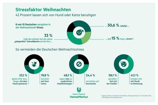 Stressfaktor Weihnachten: 42 Prozent lassen sich von Hund oder Katze beruhigen