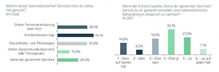 E-Commerce 2024: Innovationen, Herausforderungen und Erwartungen im Pharma-Versandhandel