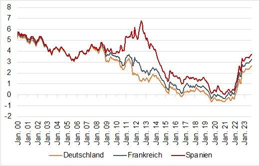 „Welches Land nutzte die Niedrigzinsphase?“ – der aktuelle Neuwirth Finance Zins-Kommentar