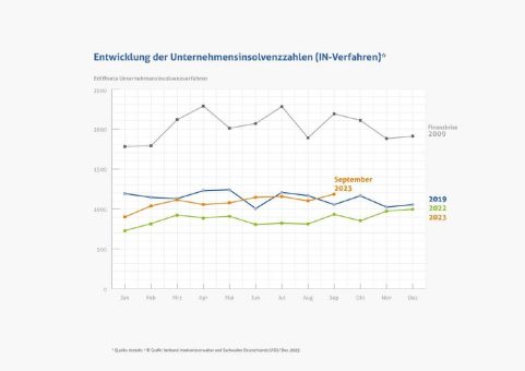 Destatis-Insolvenzzahlen: Transformation auch bei Immobilien