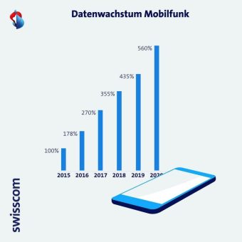 Halbjahresergebnis 2021: Swisscom steigert Umsatz und Betriebsergebnis