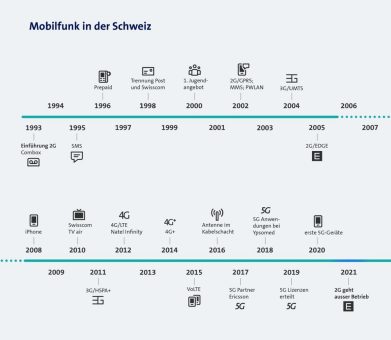 Das 2G-Netz ist bei Swisscom Geschichte