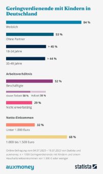 Geringverdienende in Deutschland – Finanzielle Verantwortung lastet vor allem auf alleinerziehenden Frauen