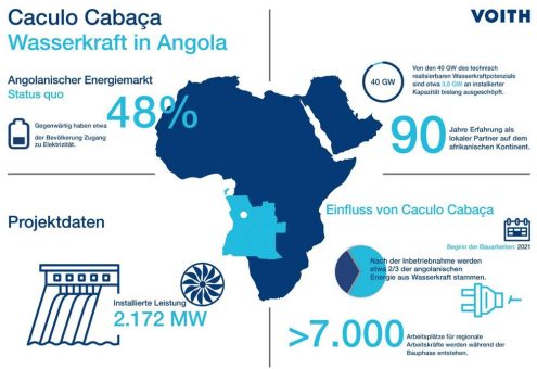 Voith rüstet 2-GW-Wasserkraftwerk in Angola aus