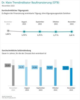 Immobilienfinanzierung: Tilgung steigt erstmals in diesem Jahr