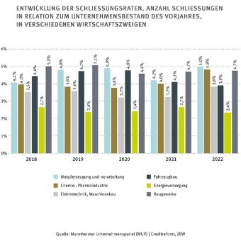 Mehr Unternehmensschließungen als Gründungen in 2022