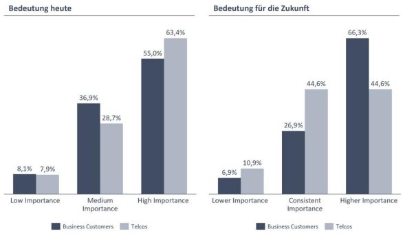 Neue Chancen für Telcos im Kernmarkt Voice